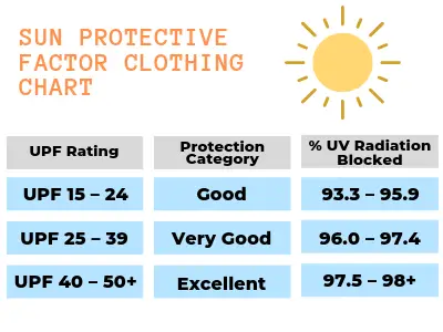 UPF Rating Chart