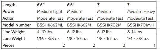 Berkley Lightning Rod Shock Spinning Specs Chart