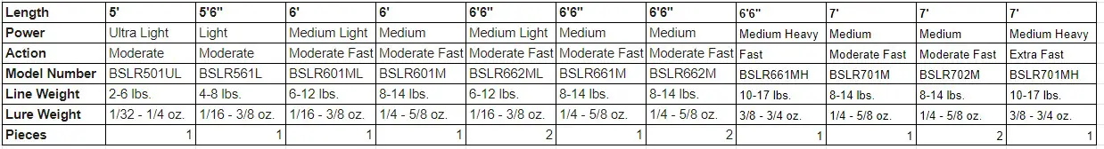 Berkley Lightning Spinning Rod Specs