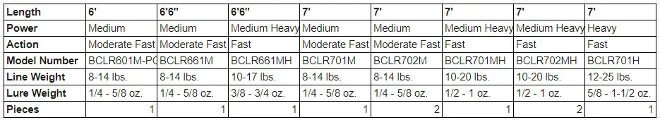 Lightning Rod Casting Spec Chart