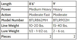 Lightning Trolling Casting Rod Specs