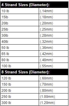 Reaction Tackle Braid Diameter Chart