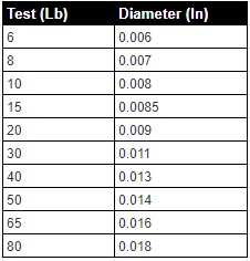 Sufix 832 Break Strength Chart