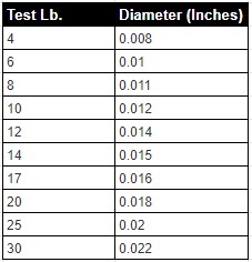 Sufix Siege Line Diameter Chart