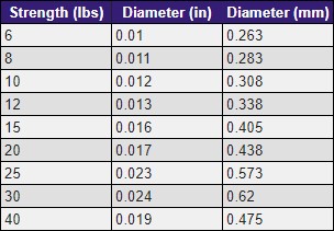 Yo-Zuri Hybrid Breaking Strength Chart